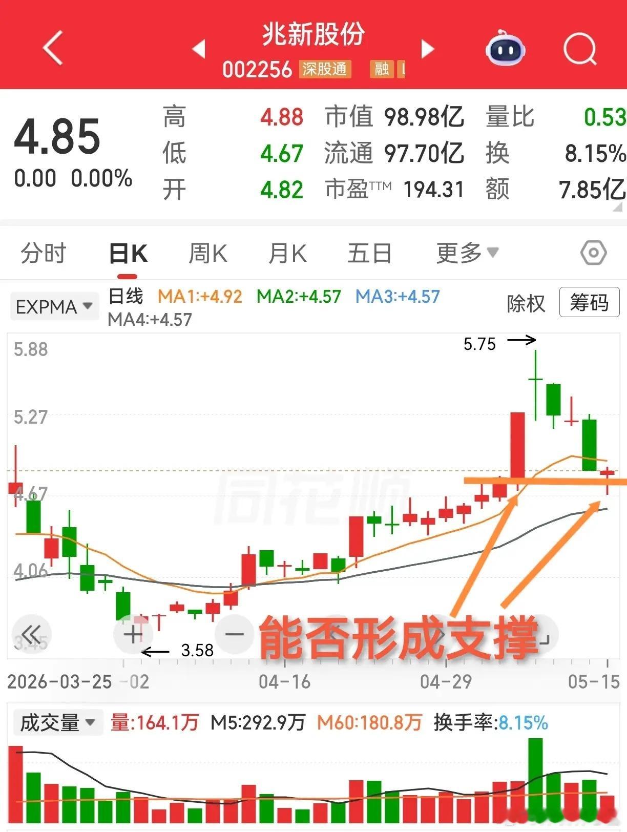 兆新股份与浙江世宝同样是涨停板后回调，性质却不同。兆新股份，从底部起来运行了27