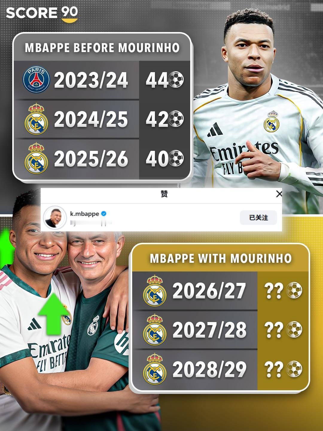 姆巴佩点赞了一篇“穆里尼奥目前是下赛季执教皇家马德里的热门人选之一”的帖子👀?