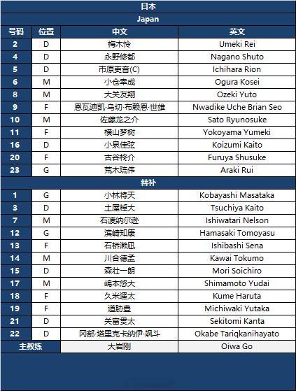 2026亚足联U23亚洲杯 中国vs日本 首发名单 U23国足vs日本U23