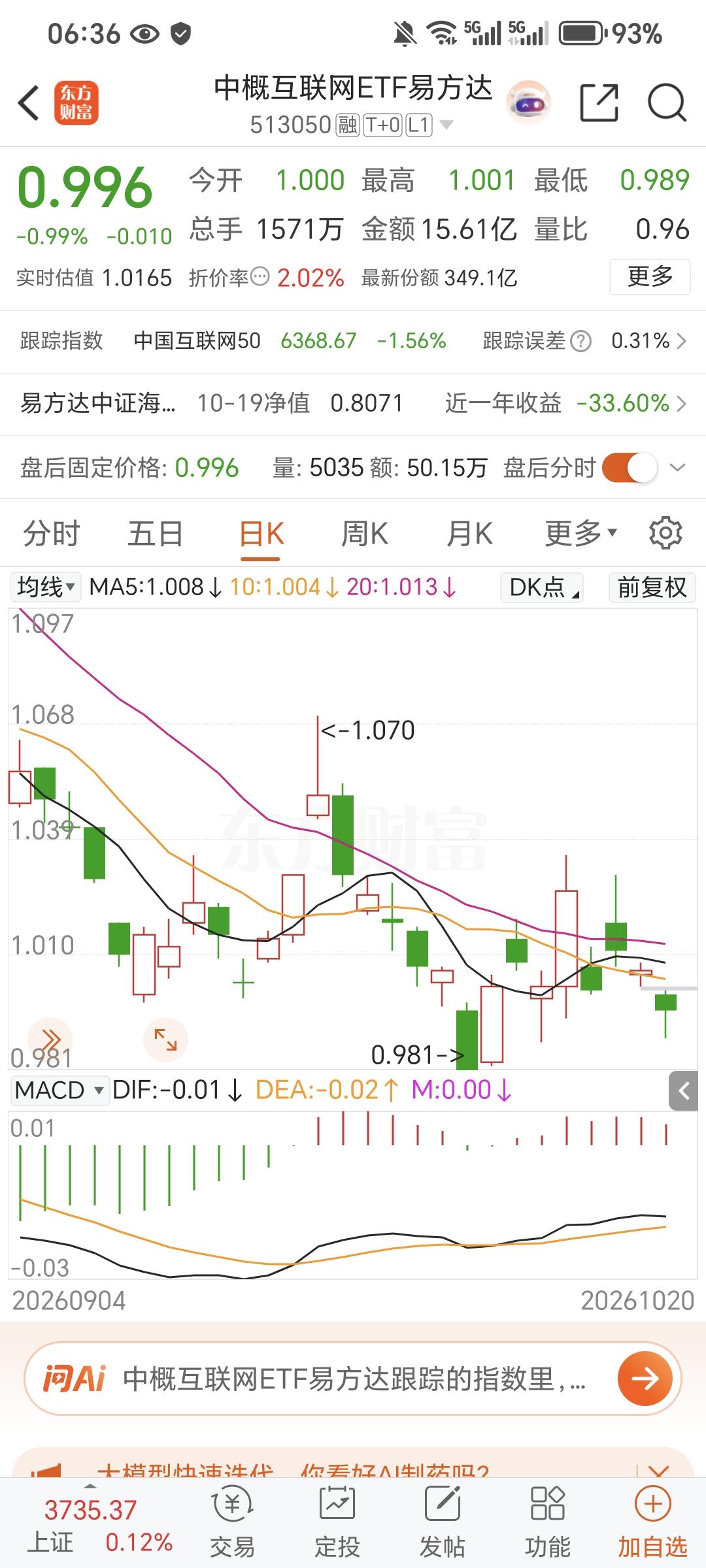 持有中，尽管向下留个缺口，折价又有点髙，坚信成份股的成长能力，躺平！无他，按自己