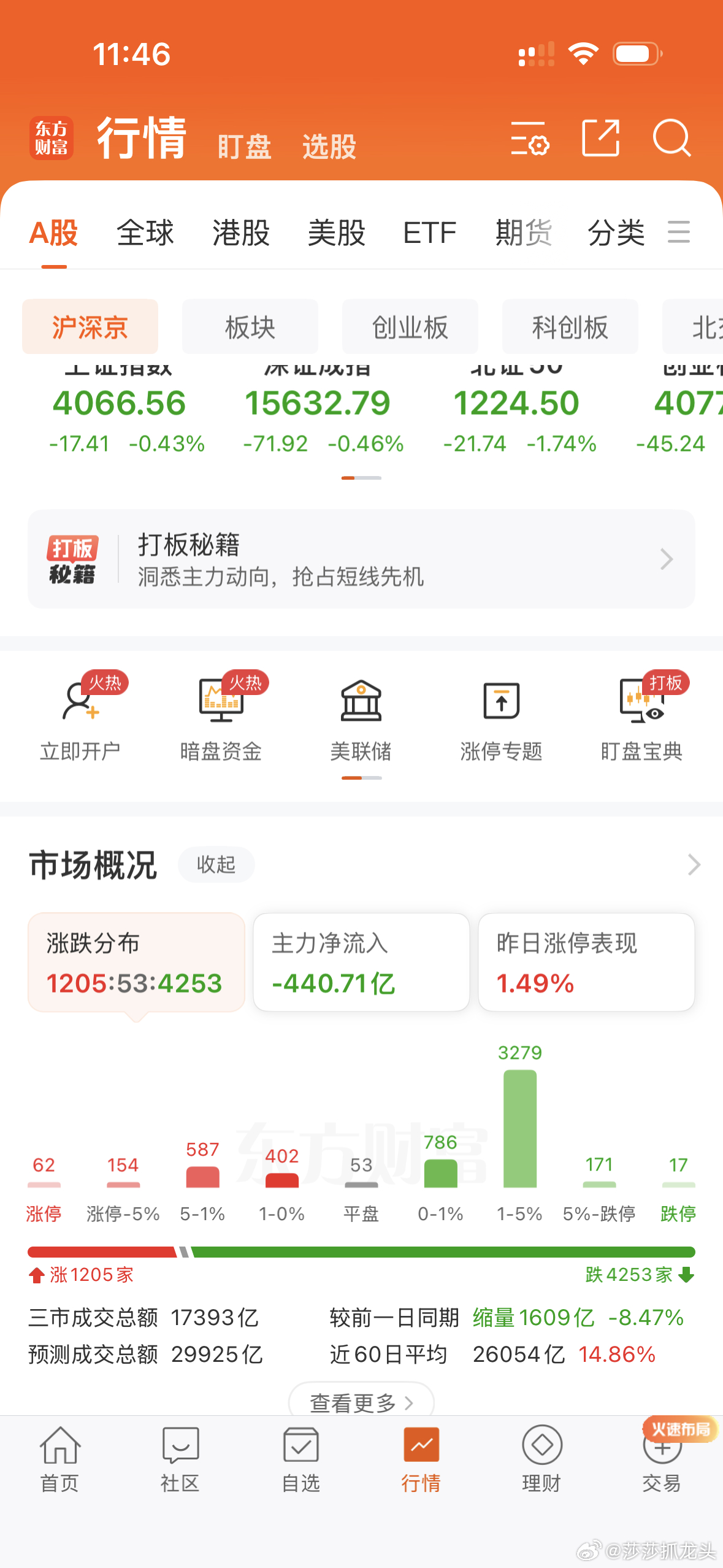 又是无聊的一天！四千多家待涨！最近盘面都不太好呀！下午能不能V起来！一半涨一半跌