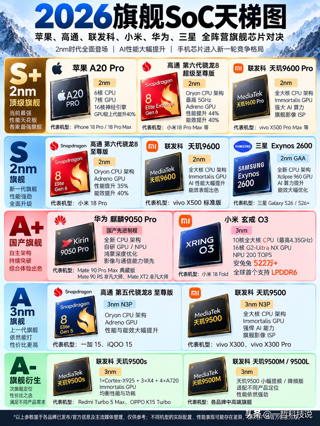 手机旗舰芯片“天梯榜”大洗牌！2026年谁才是真正的性能王者？

最新2026旗