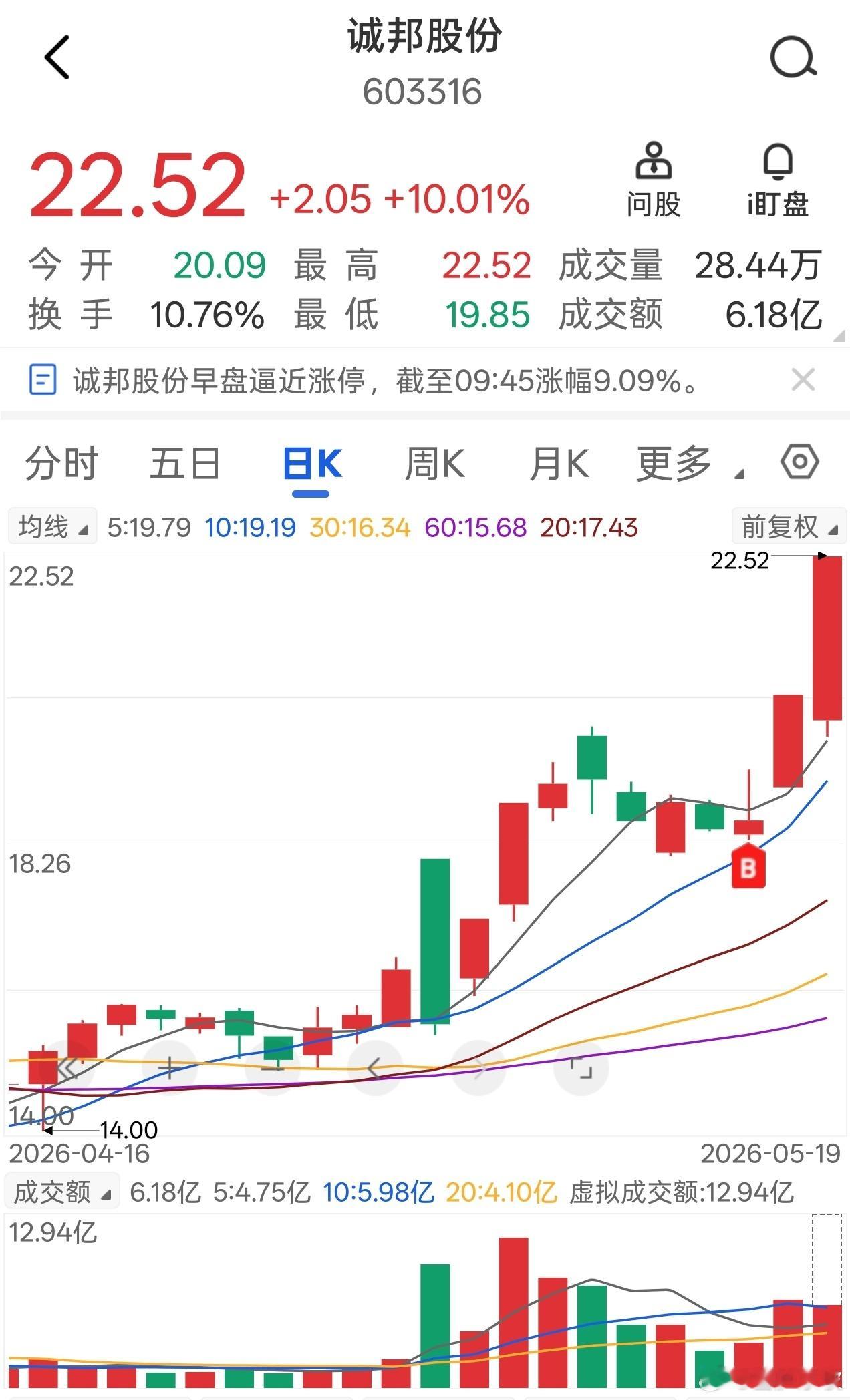 诚邦股份，15日至今录得涨幅超20%