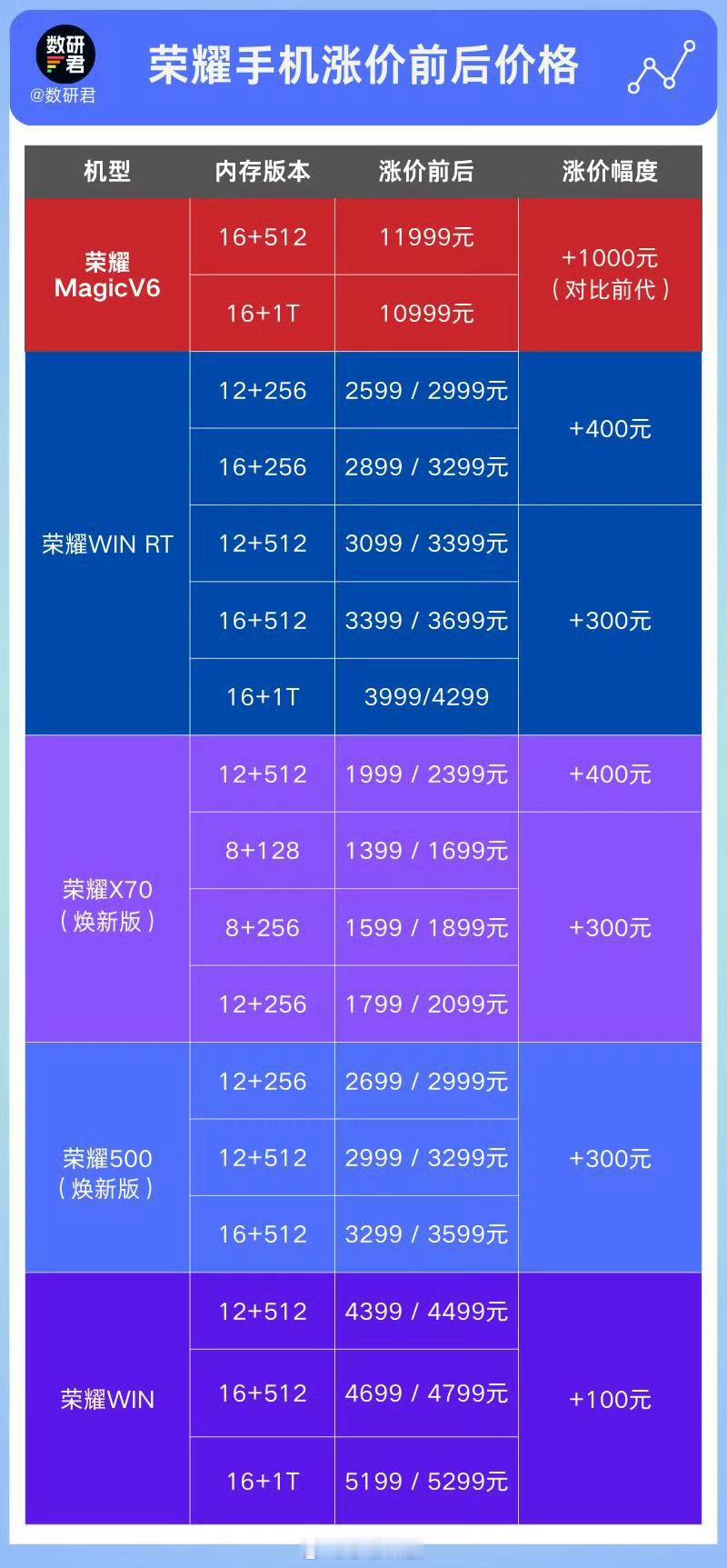 荣耀涨价荣耀也涨价了，悄咪咪的，涨价范围100-400，大家能接受嘛