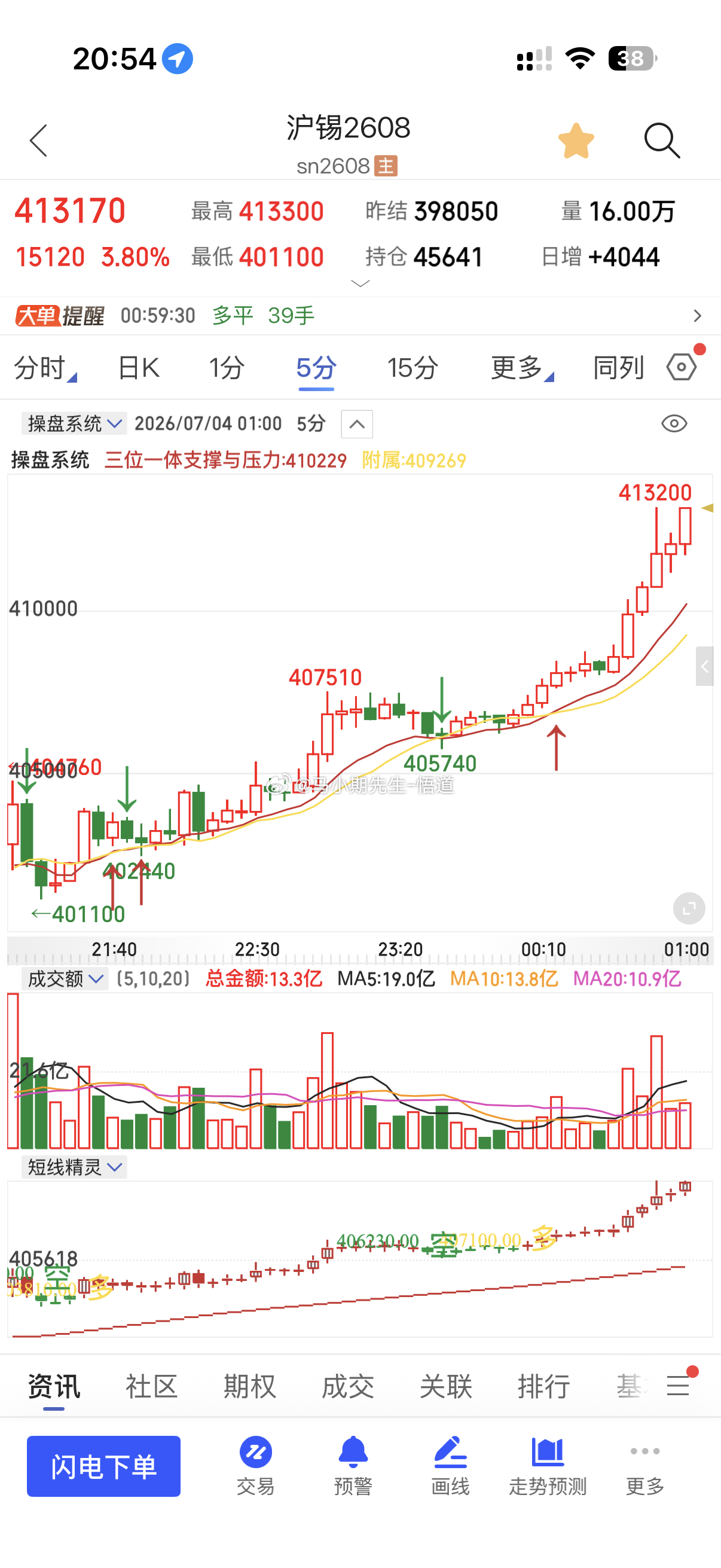 沪锡的量价构成：独创量价标准放出巨阳后回落，随后回调不破新低，缩量选择方向，随后