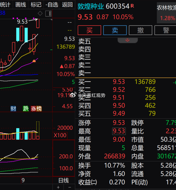 今天聊$敦煌种业 sh600354$ 。目前直接封上 9.53 的涨停价，涨幅 