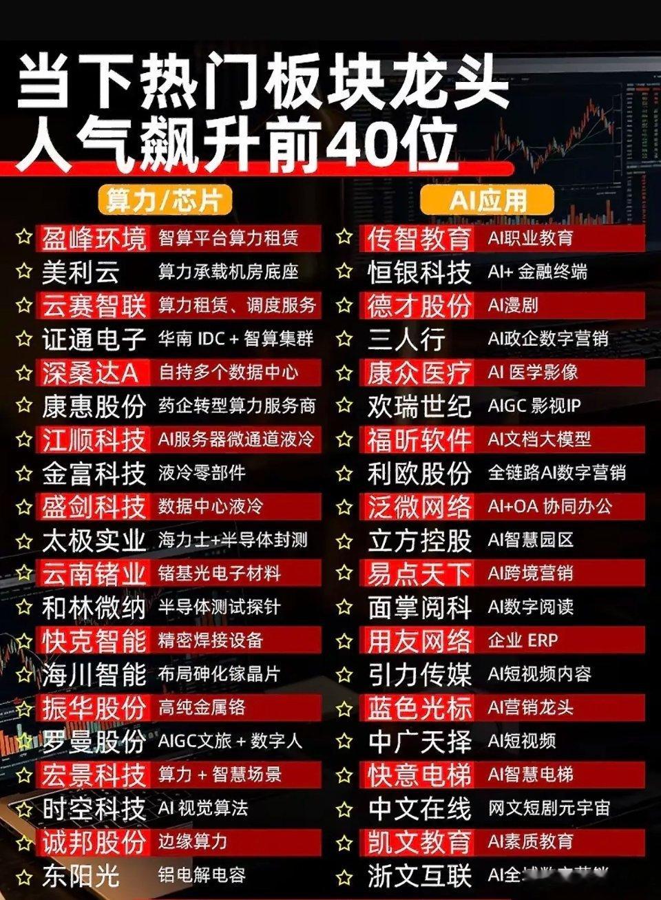 AI应用、算力板块集体走强，40只细分龙头联动上涨。各大模型下调使用成本，AI商