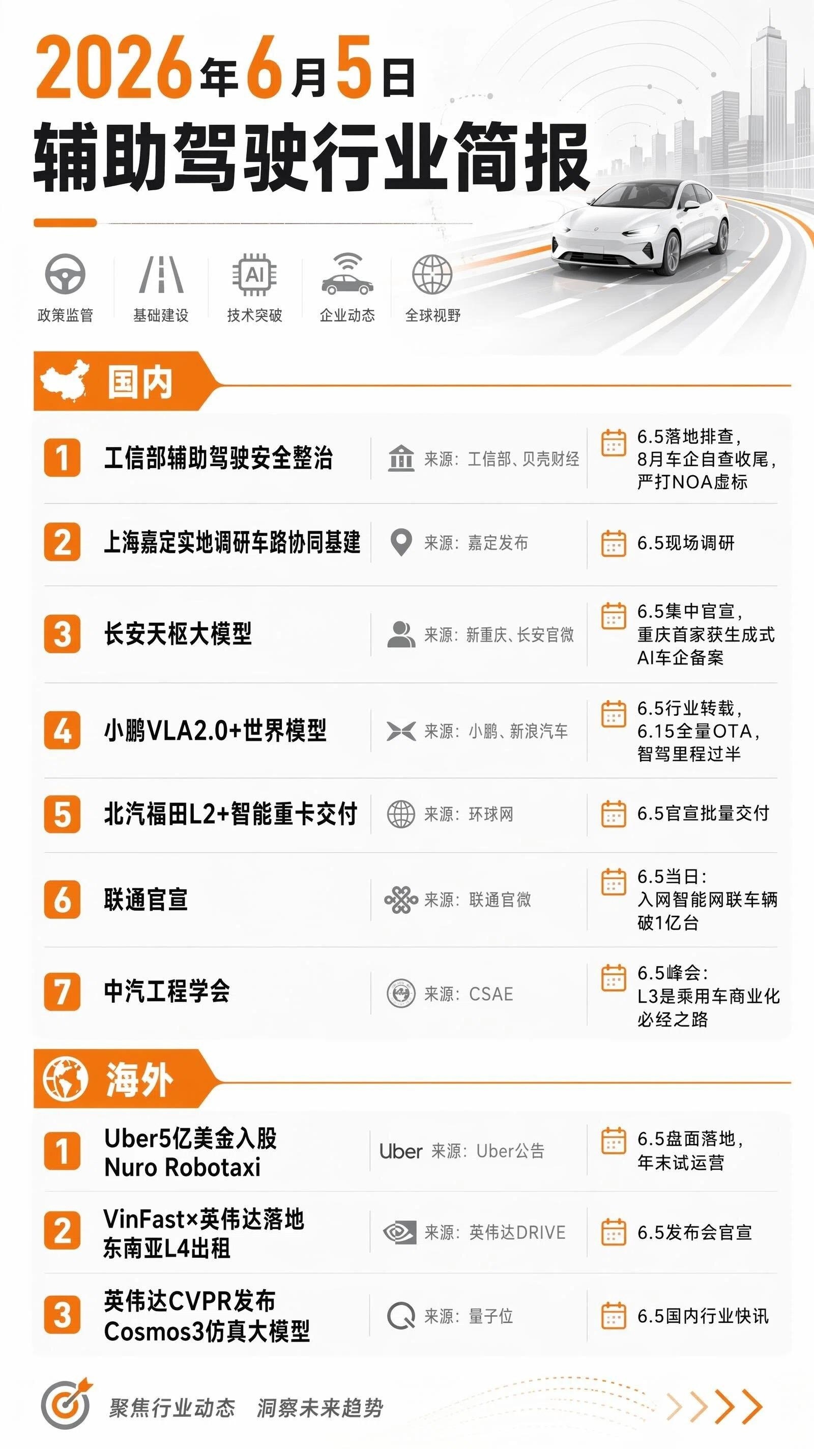 📰6.5辅助驾驶行业简报👇国内开展辅助驾驶安全整治，联通车联网车辆破亿，长安