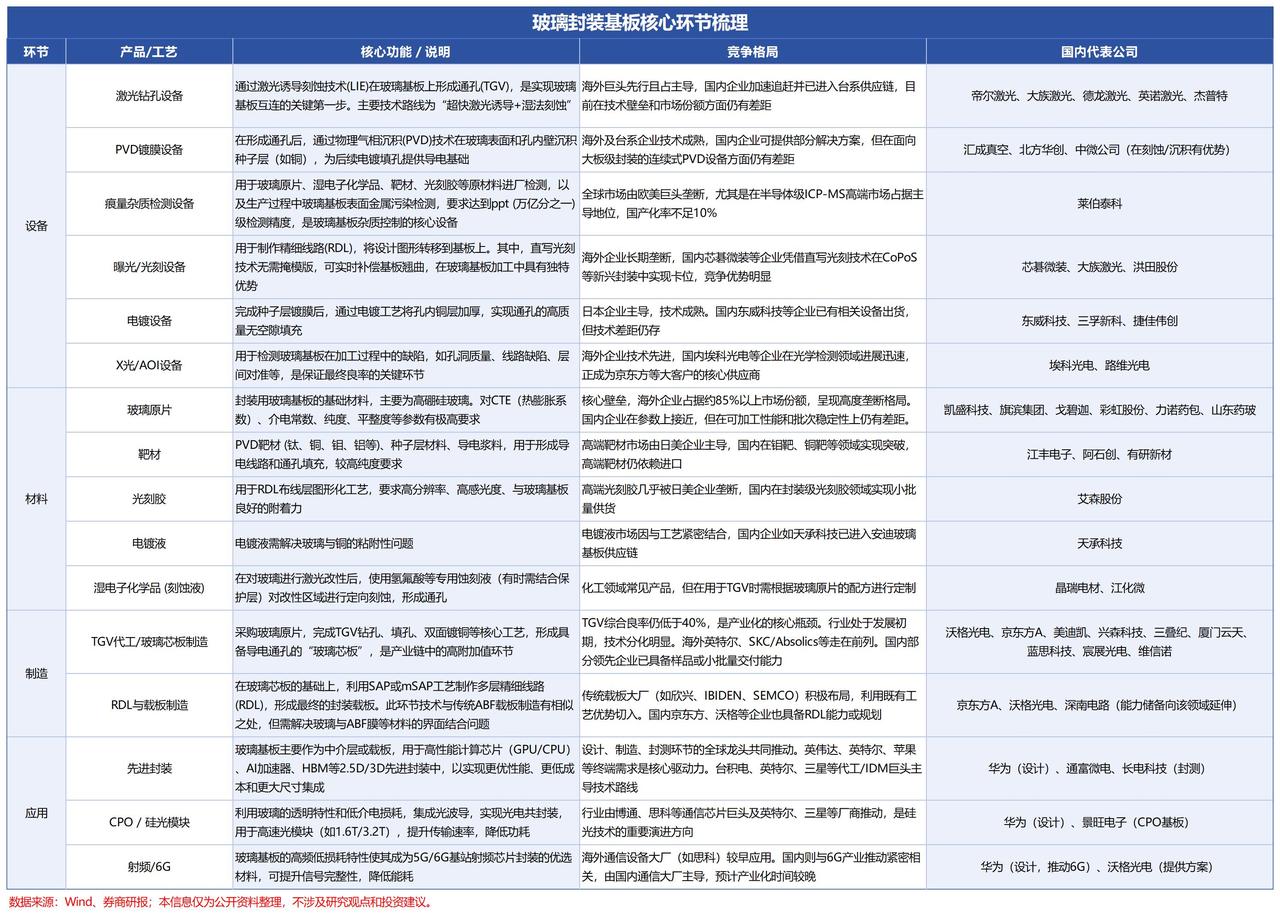 玻璃封装基板核心环节梳理