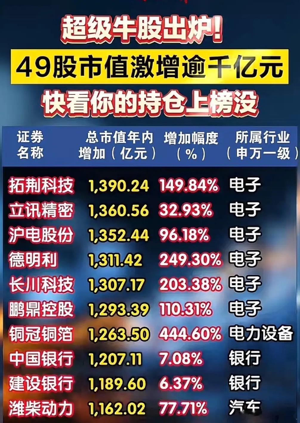 年内49股市值大增超千亿！两大主线领涨全市场！截至6月24日收盘，统计出49只年