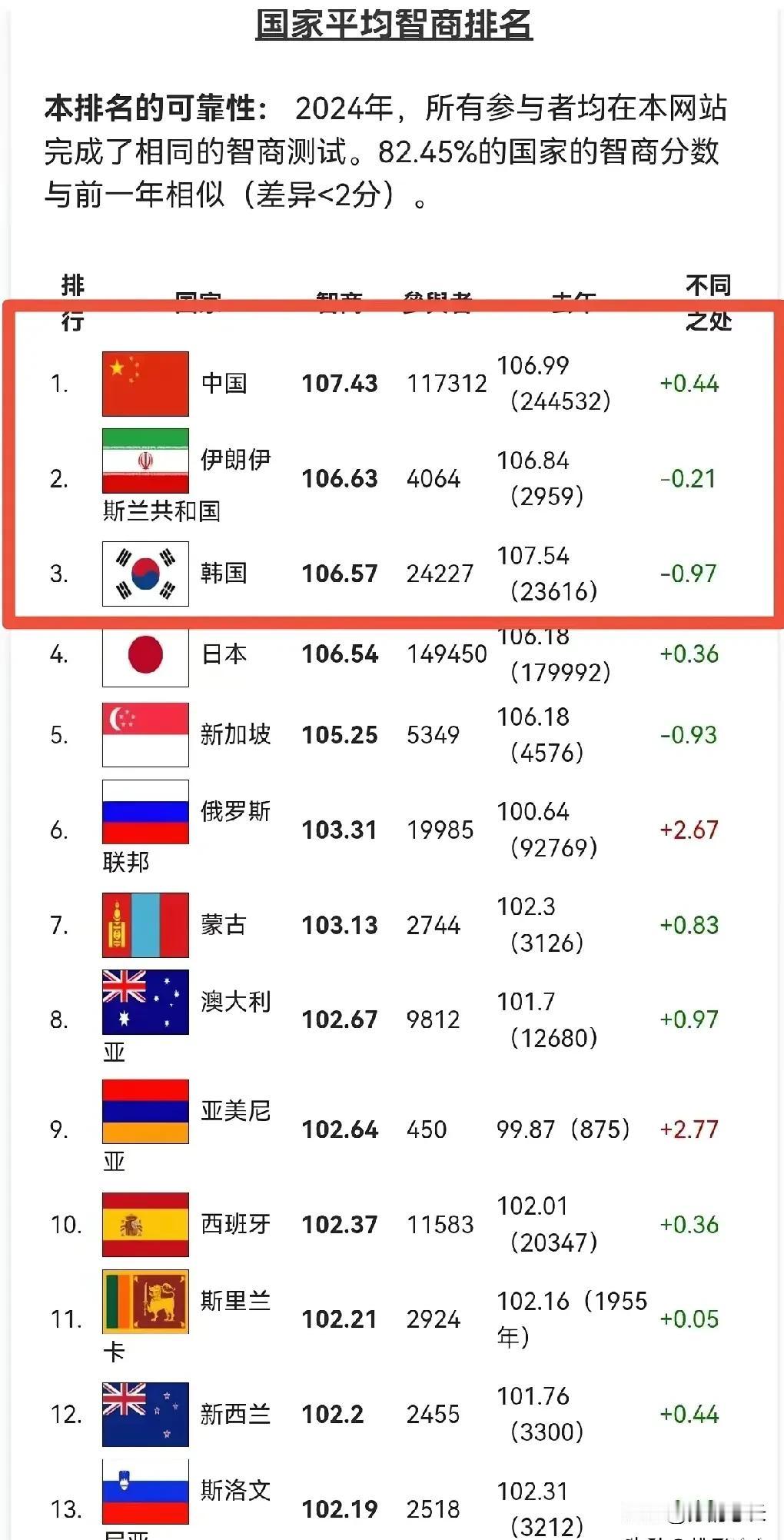 又是全球第一！看来华夏民族才是最聪明的民族！没记错的话，中国已经霸榜好几年了！