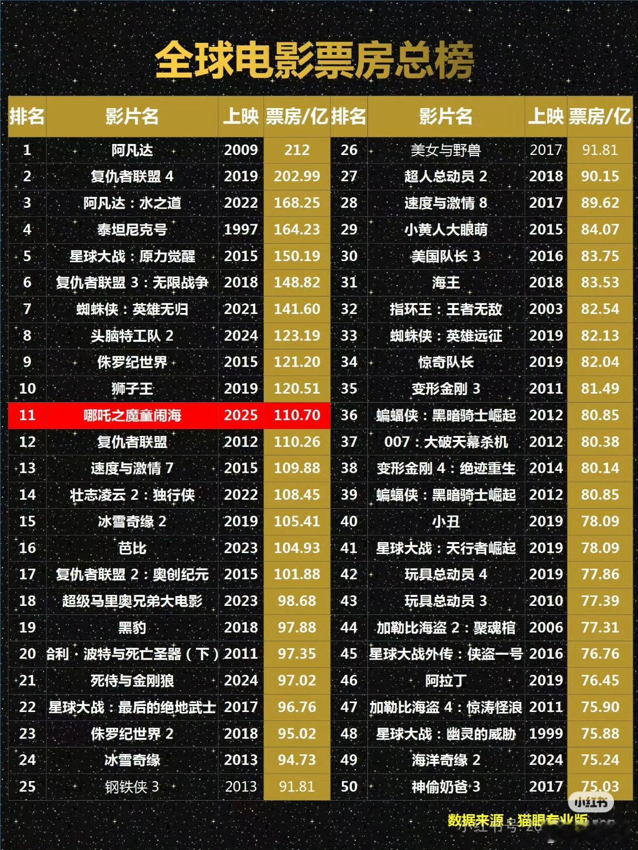 哪吒2冲击TOP10 大家认为哪吒2能冲进全球电影票房TOP10吗？[doge]