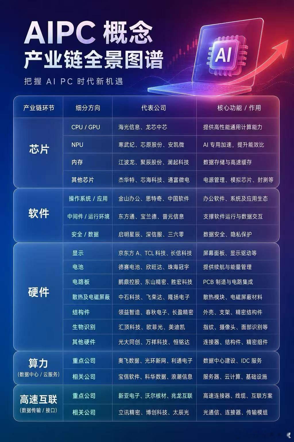英伟达、微软、Arm联合宣布：PC新时代！概念股名单！（可收藏） 