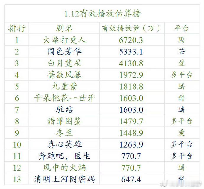 1.12.云合估算播放量（明月）  大奉打更人，6720. 国色芳华，   53