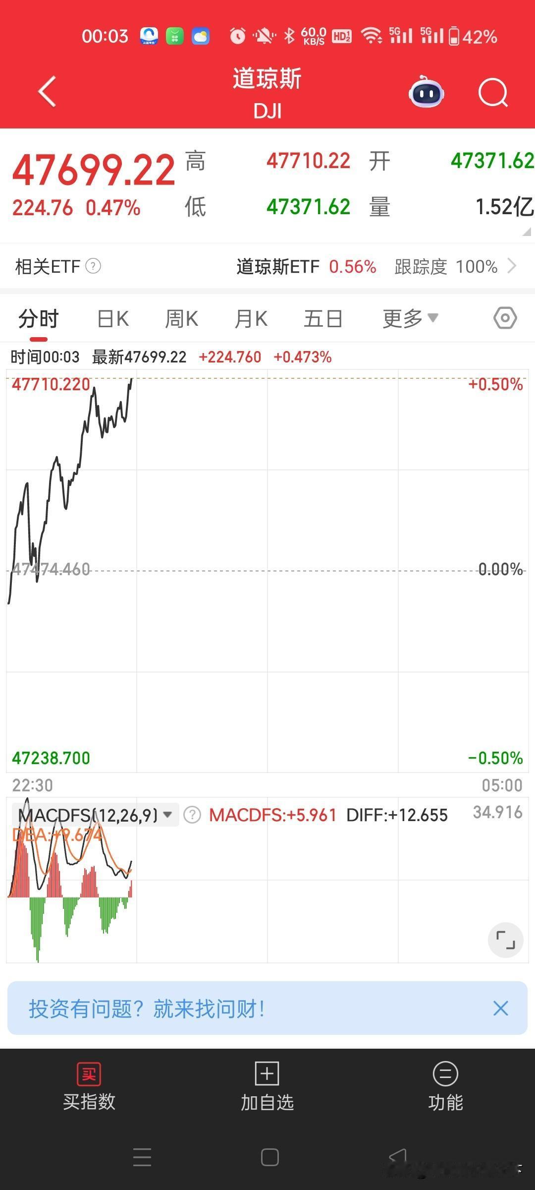 超有韧性，美股三大指数全部低开高走。
美股三大指数集体低开，道指跌0.06%，纳