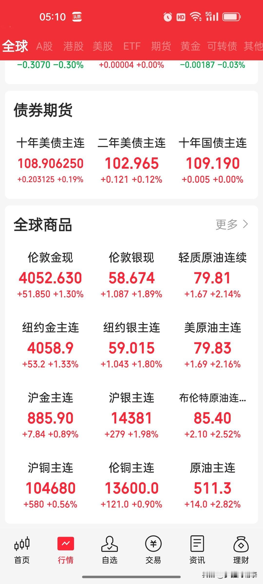 早盘策略：美股半导体全面反弹，原油黄金大涨，A股科技方向迎情绪修复窗口

202