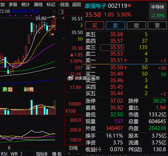 $康强电子 sz002119$ 现价 35.50 元，涨幅 5.50%，日内冲高