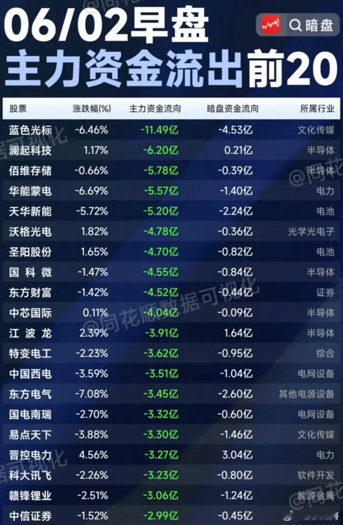 早盘筹码集中兑现！20只主力+暗盘双出逃个股梳理！6月2日早盘榜单共20只标的主