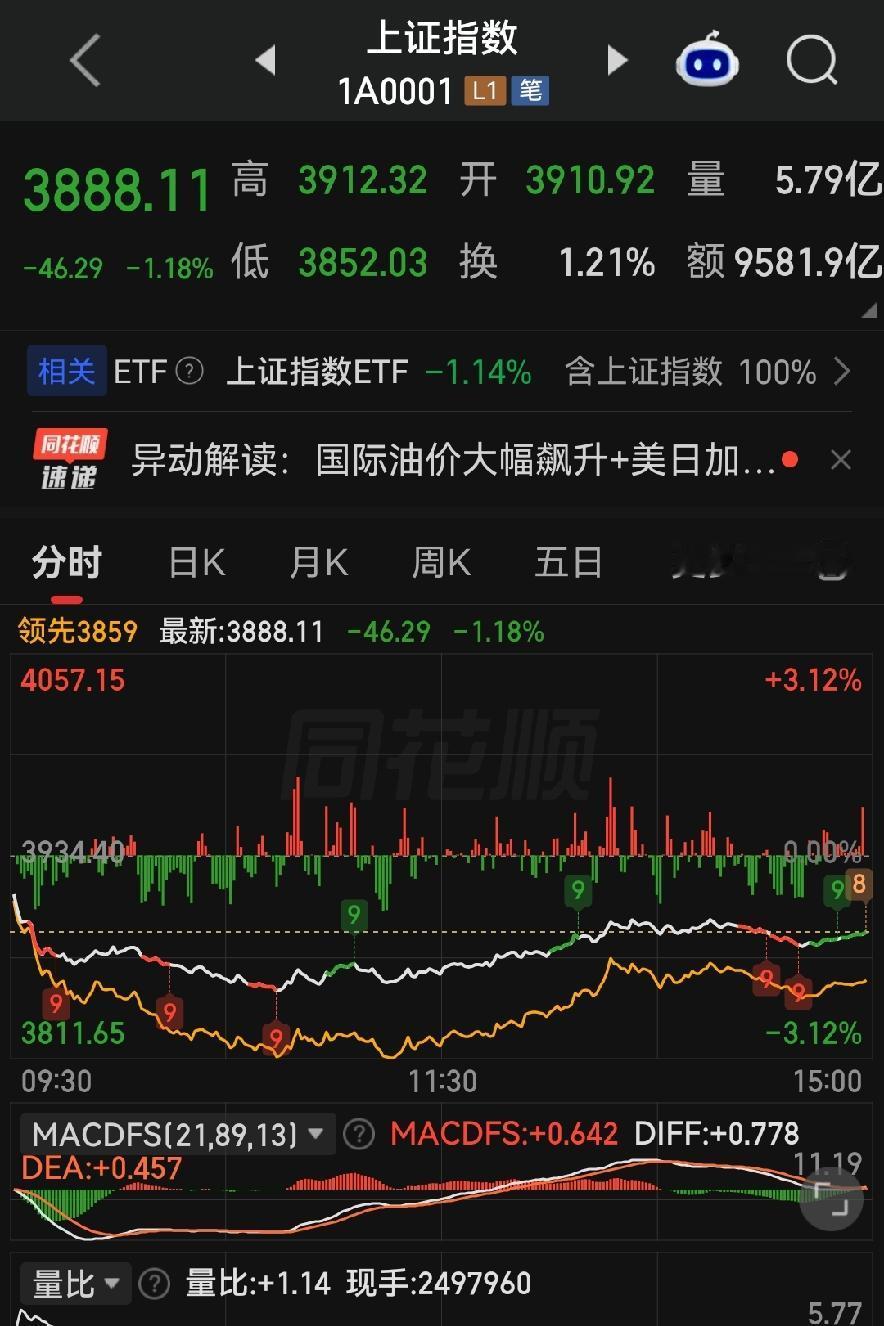 有色崩盘、CPO暴涨！主力极致轮动，普通人别乱操作！

各位朋友些，今天上证指数