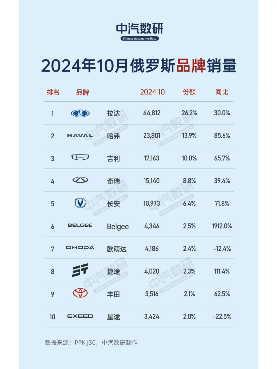2024年10月俄罗斯汽车销量排行榜