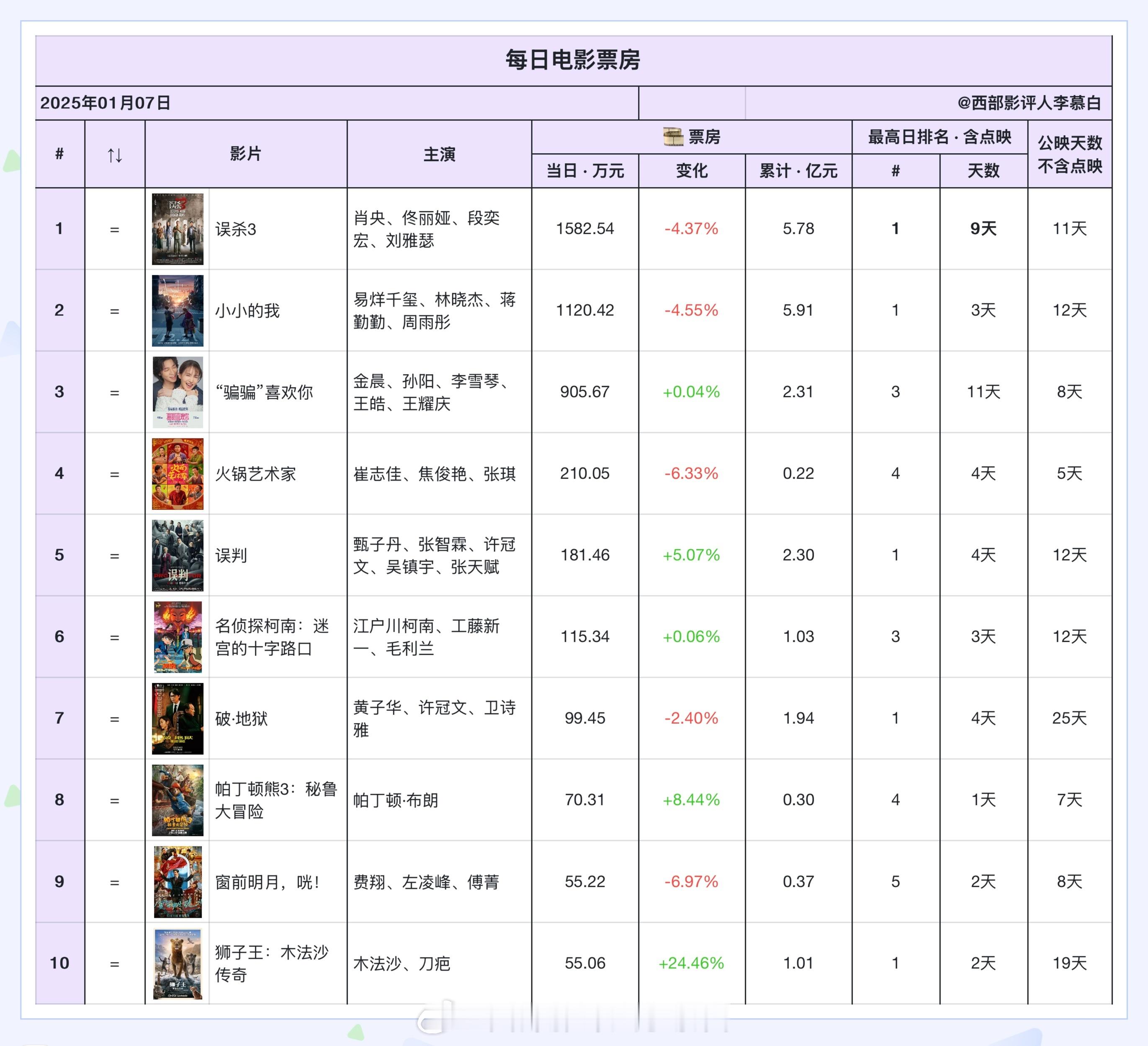 电影票房  2025年首次出现连续两天（1月6日、1月7日）日票房前十名排名不变
