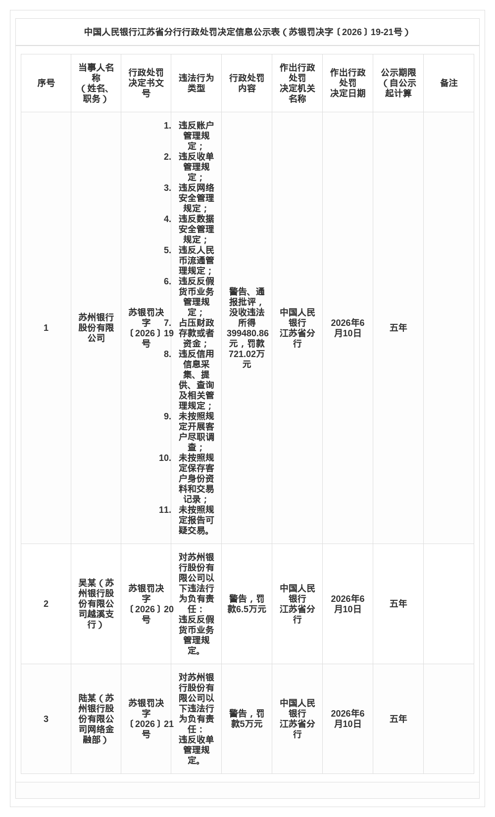 苏州银行被罚721.02万，涉数据安全、信息采集等多项违规