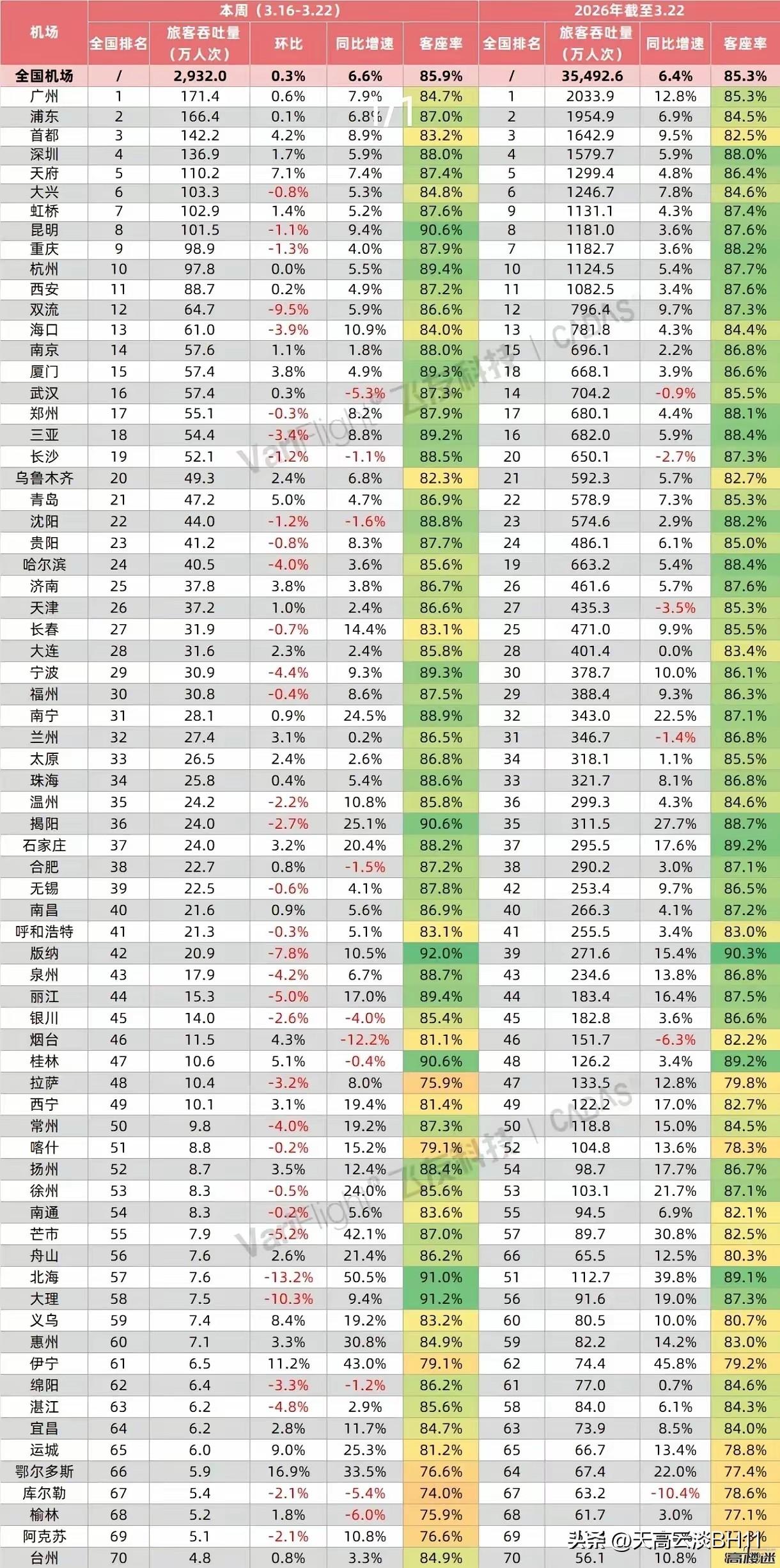 2026年，南宁吴圩机场与北海福成机场将令人耳目一新！
截至3月22日，福成机场