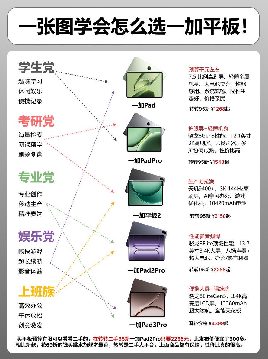 一张图学会选一加平板。 平板平板推荐一加pad3pro 一加pad2pro