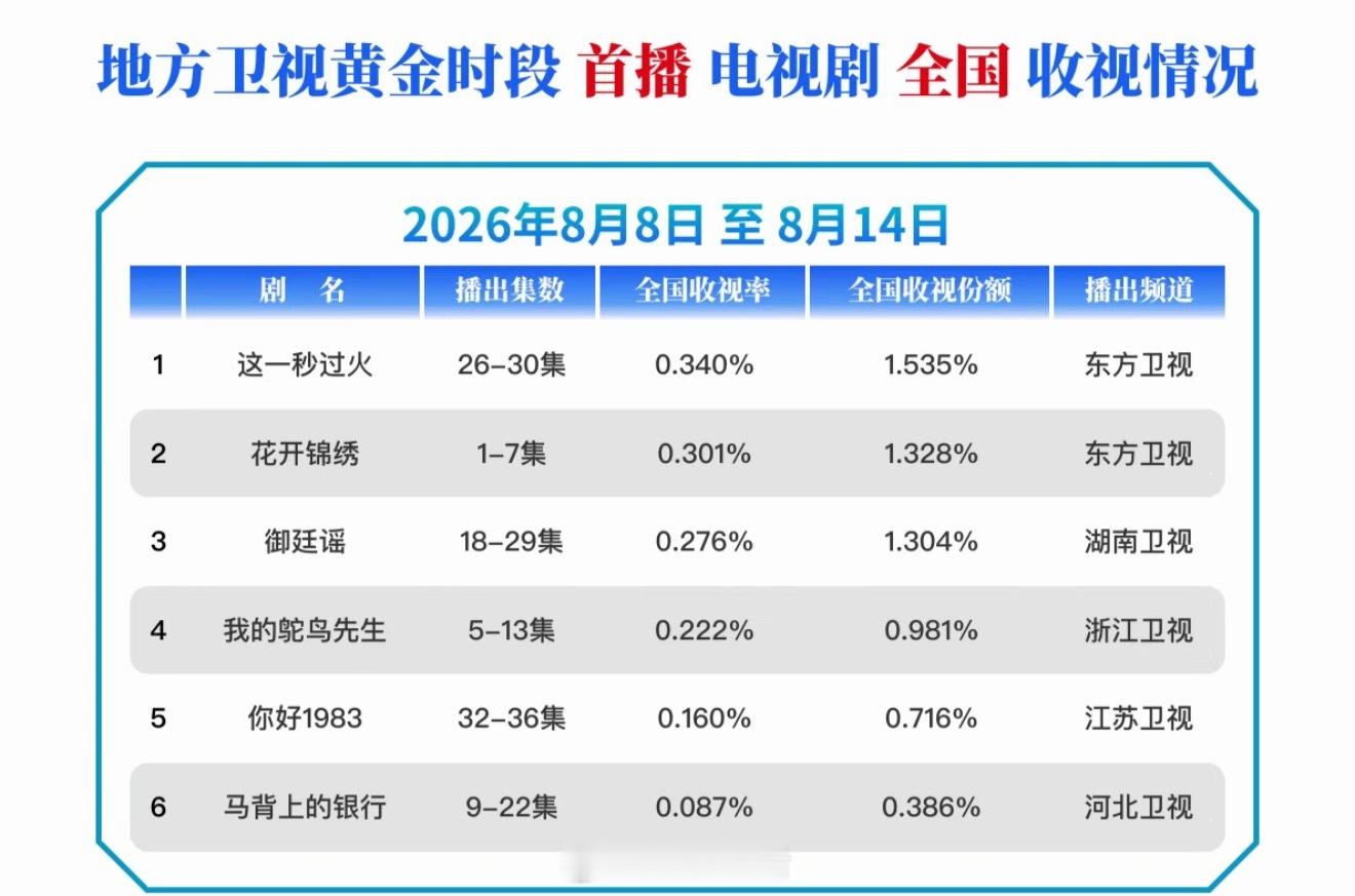 上周地卫黄金档首播收视率排行第一 张凌赫 王楚然 这一秒过火第二 丁禹兮 邓恩熙