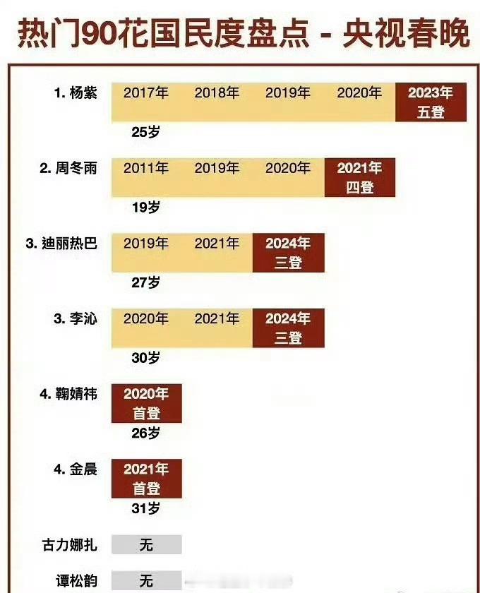 好起来了，登春晚也拉实绩表了 