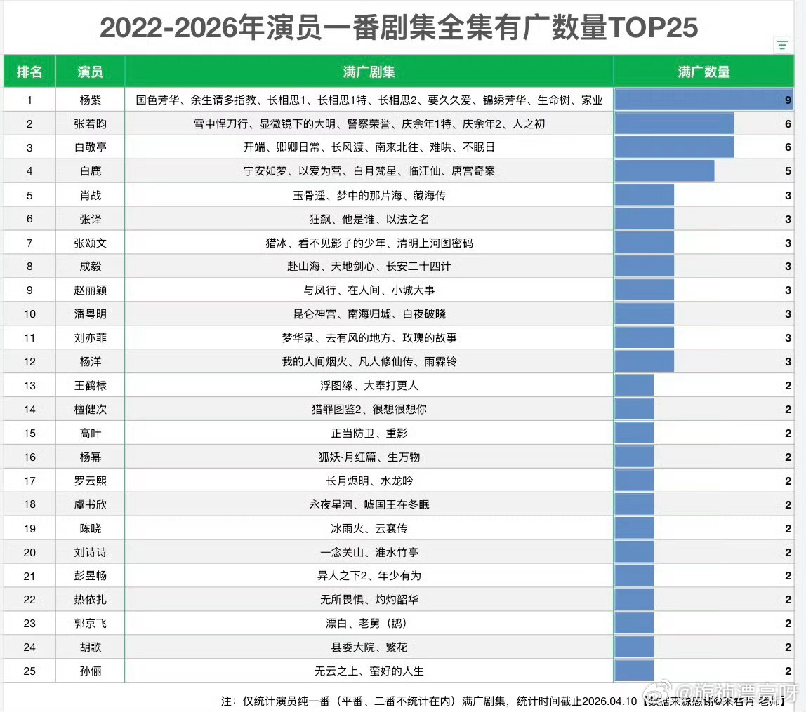 瞩目影人全民热评 瞩目影人全民热评杨紫 我的点评：微博网友年度瞩目影人微博电影之
