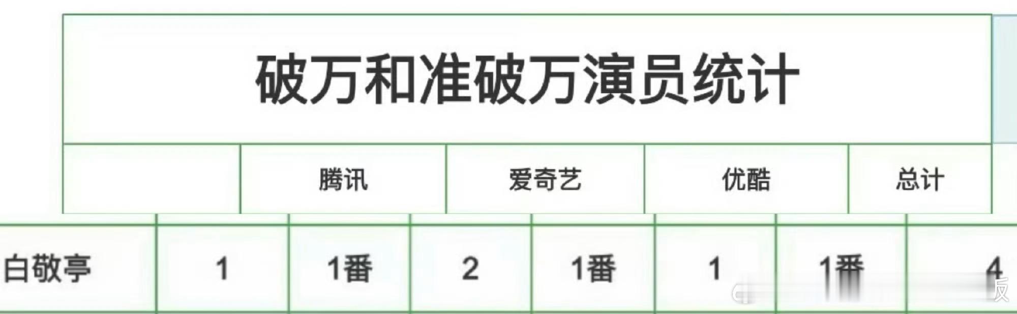 粉白敬亭这个爽，每个平台都有爆款，最主要数据还都是真实数据！首位且唯一达成“三平