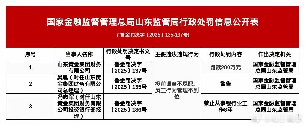 山东黄金集团财务被罚200万，涉投前调查不尽职等蓝鲸新闻11月17日讯，近日，国