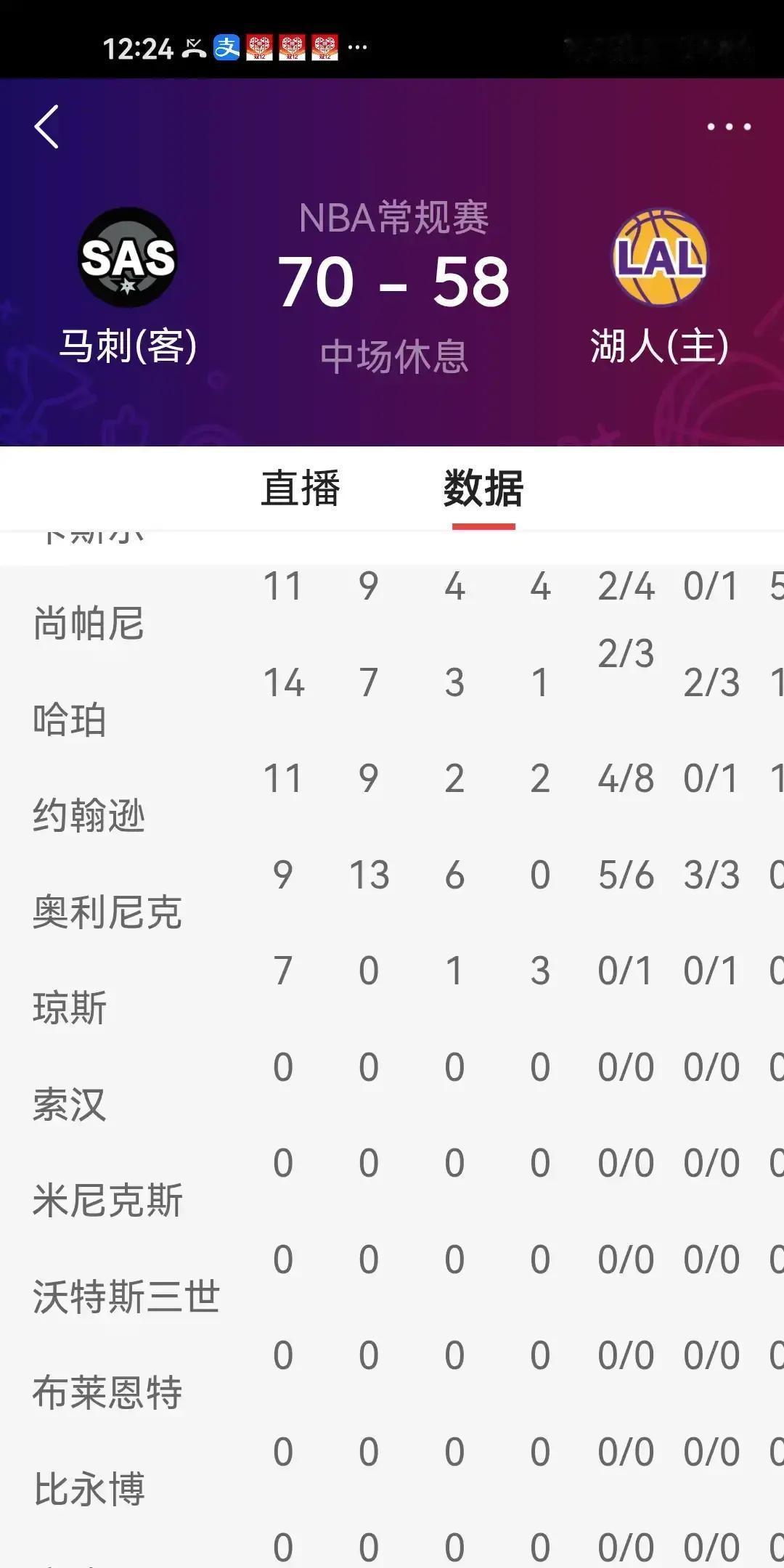 湖人队今天半场打得真窝囊。
 
58比70落后12分，这还不是最丢人。
 
替补