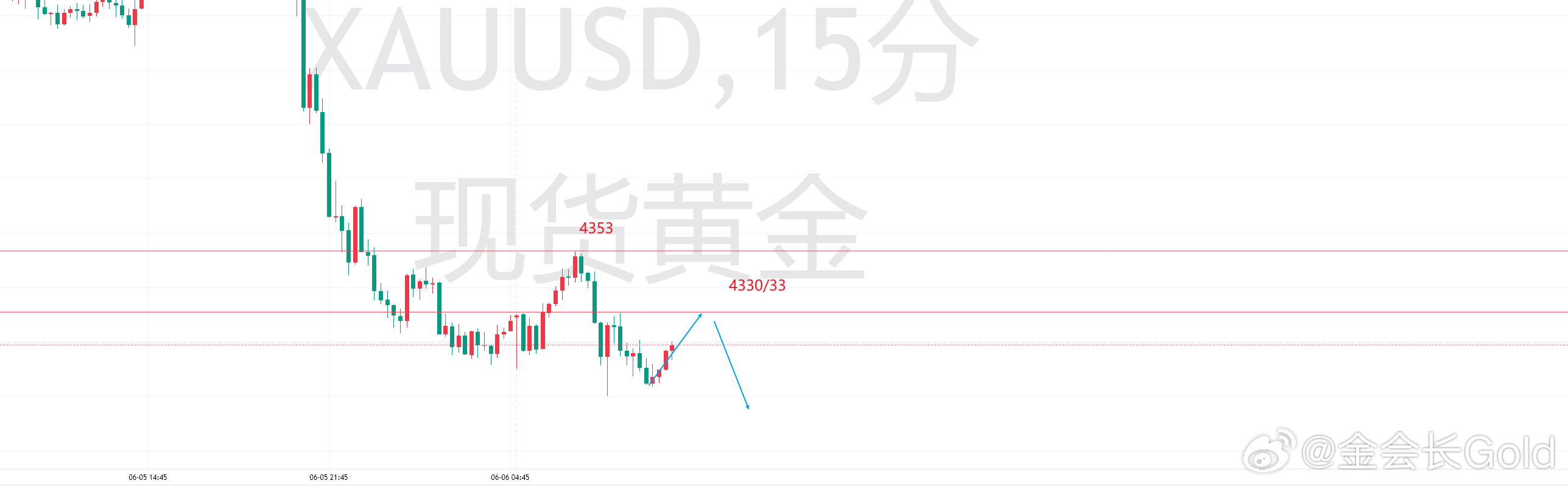 黄金方面，早间反弹修正后再度回落，上一交易日晚间跌破4424连续大跌之后，早间开
