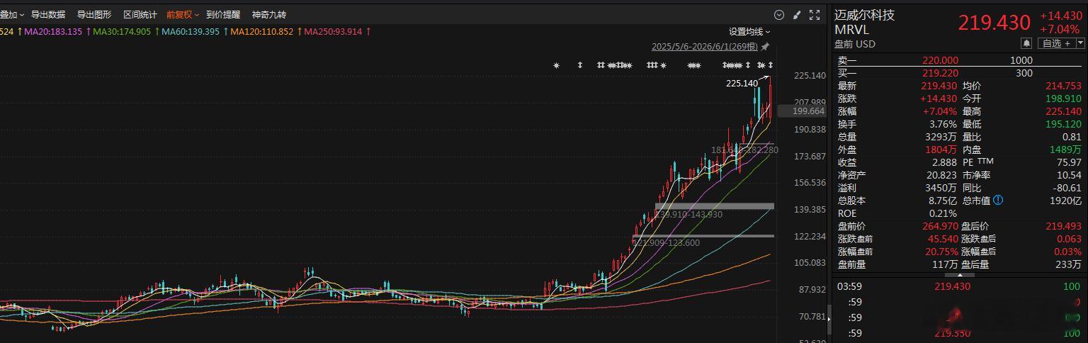 迈威尔科技盘前涨超25%。消息面上，黄仁勋公开力挺合作伙伴迈威尔科技 ，称其可能
