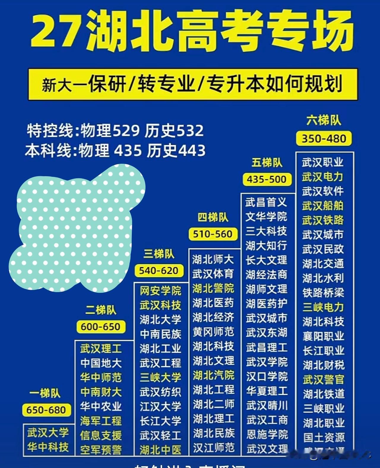 湖北高考生必看！省内院校梯队出炉，新大一规划要趁早🔥

刚看到这份“27湖北高