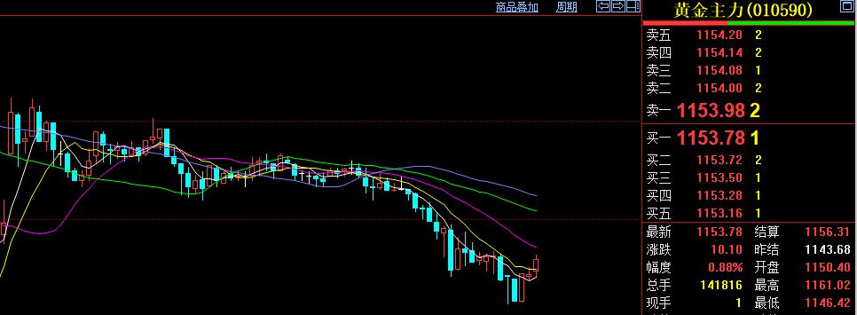 时间真快，
又到了国内商品市场
中场休息一刻钟时间。
日内恢复交易后，
国内黄金