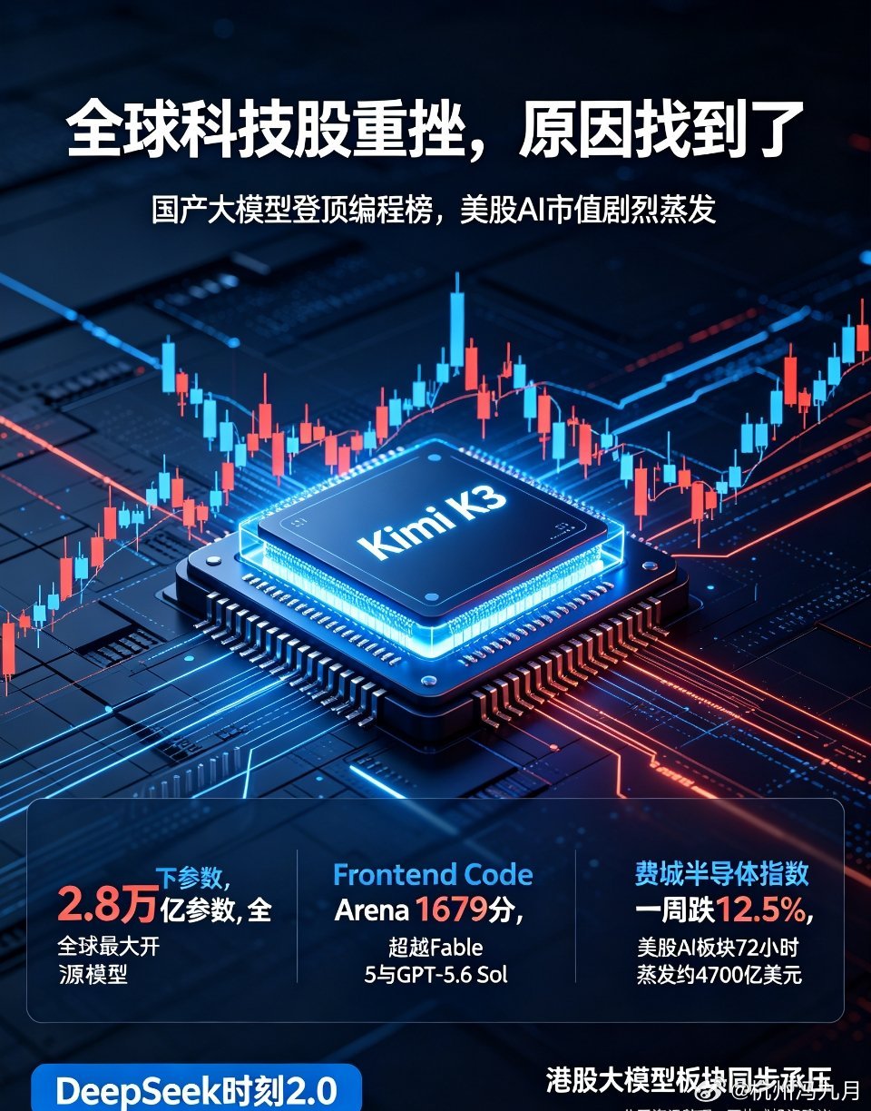 全球科技股重挫原因KimiK3切入美科技巨头命脉全球科技股集体重挫溯源：Kimi