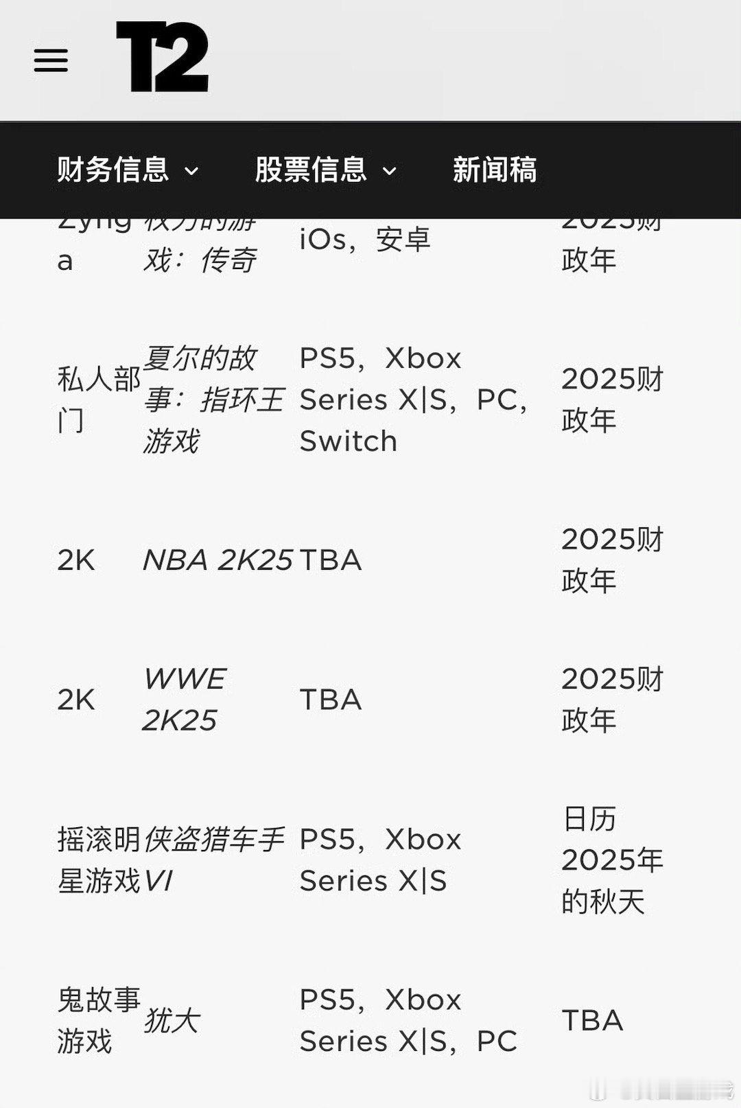 Take-Two最新公开的财报显示，《GTA6》的发售日定于2025年秋季，登陆