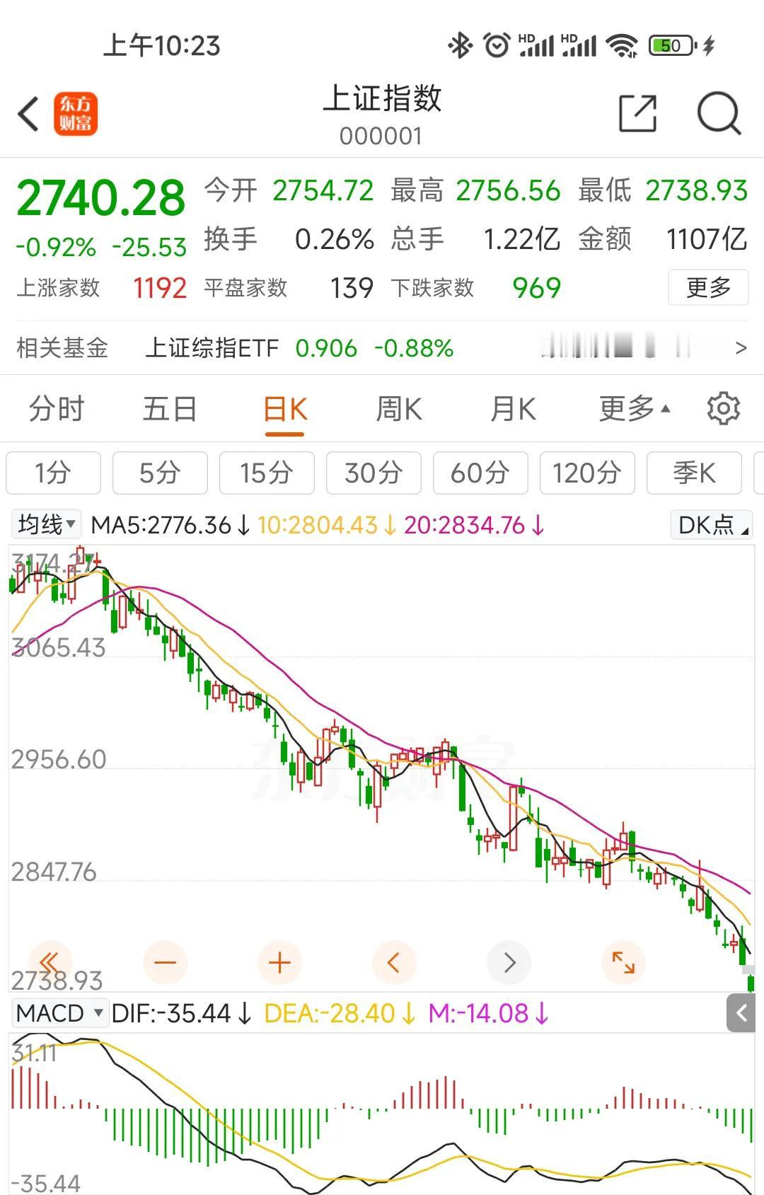 #兴业银行# #五粮液# #招商银行# 上证3000以上一堆人抢着买，这会破27