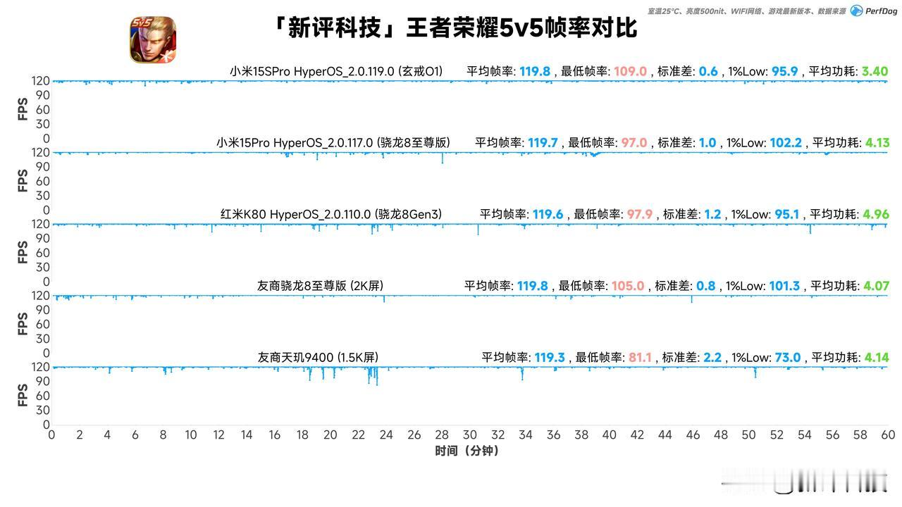 小米首款自研旗舰芯片玄戒O1游戏性能实测：

测试环境温度25℃，屏幕固定500