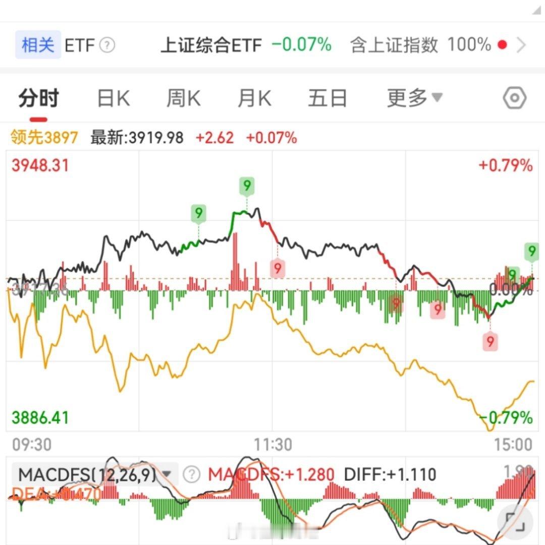 今日大盘冲高回落，盘中刷新12月21日以来箱体震荡的高点3937点，随后展开回落