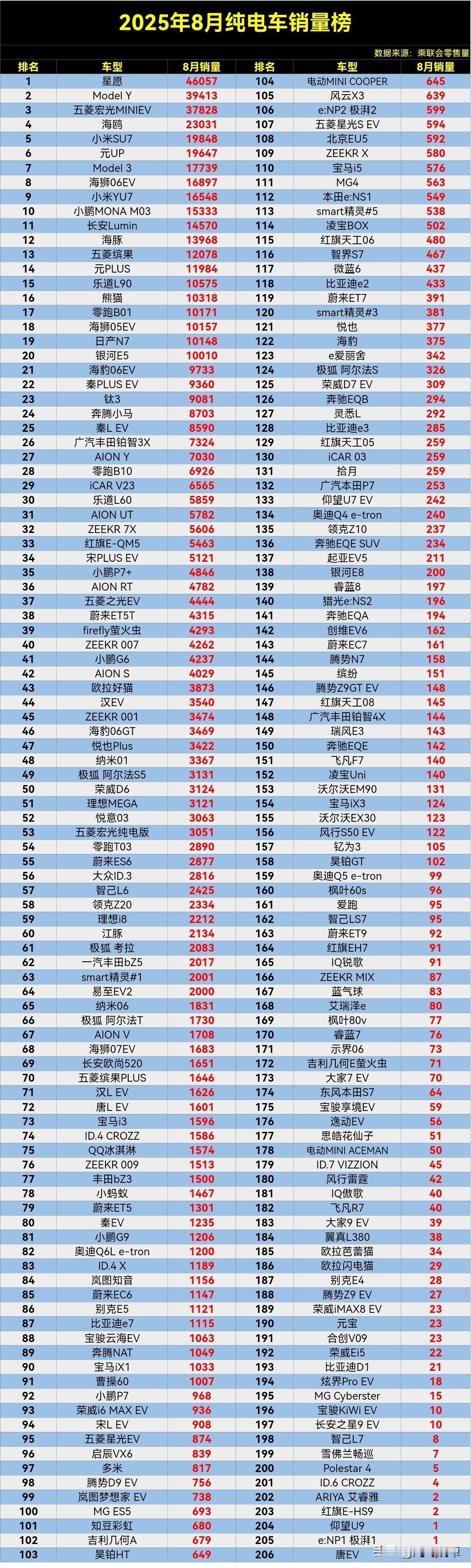 小米算成功了吗？SU7进前五，YU7进前十，还是很给力的。

8月纯电车零售销量