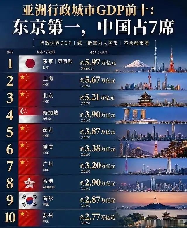 亚洲行政城市GDP前十：日本东京第一，中国占七席！显然，日本东京的GDP压着上海