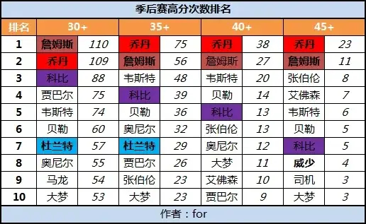谁才是NBA常规赛最大的数据刷子？ ​​​