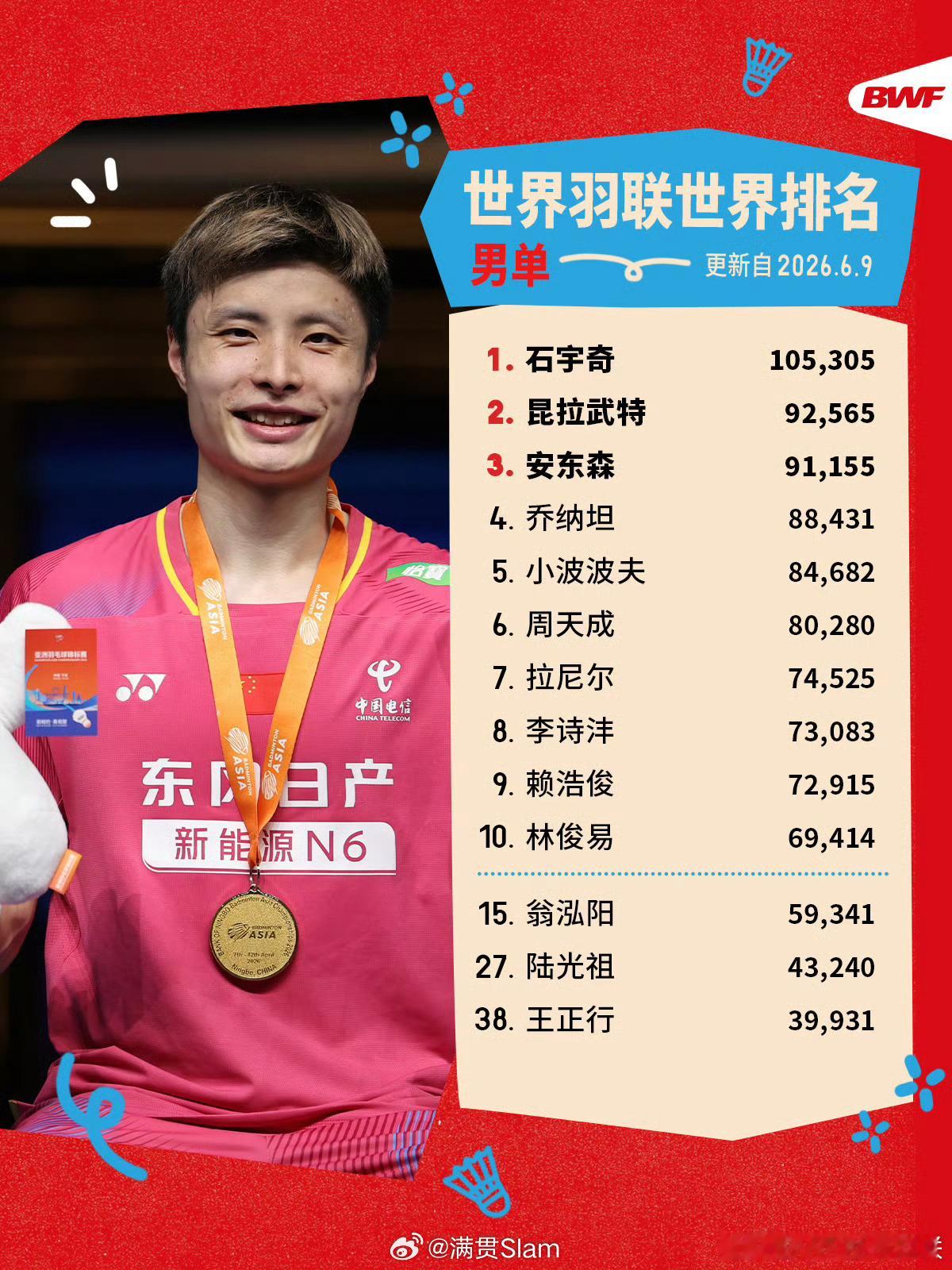 世界羽联2026年第24周世排石宇奇105305分世界第一 国羽TOP10入选榜