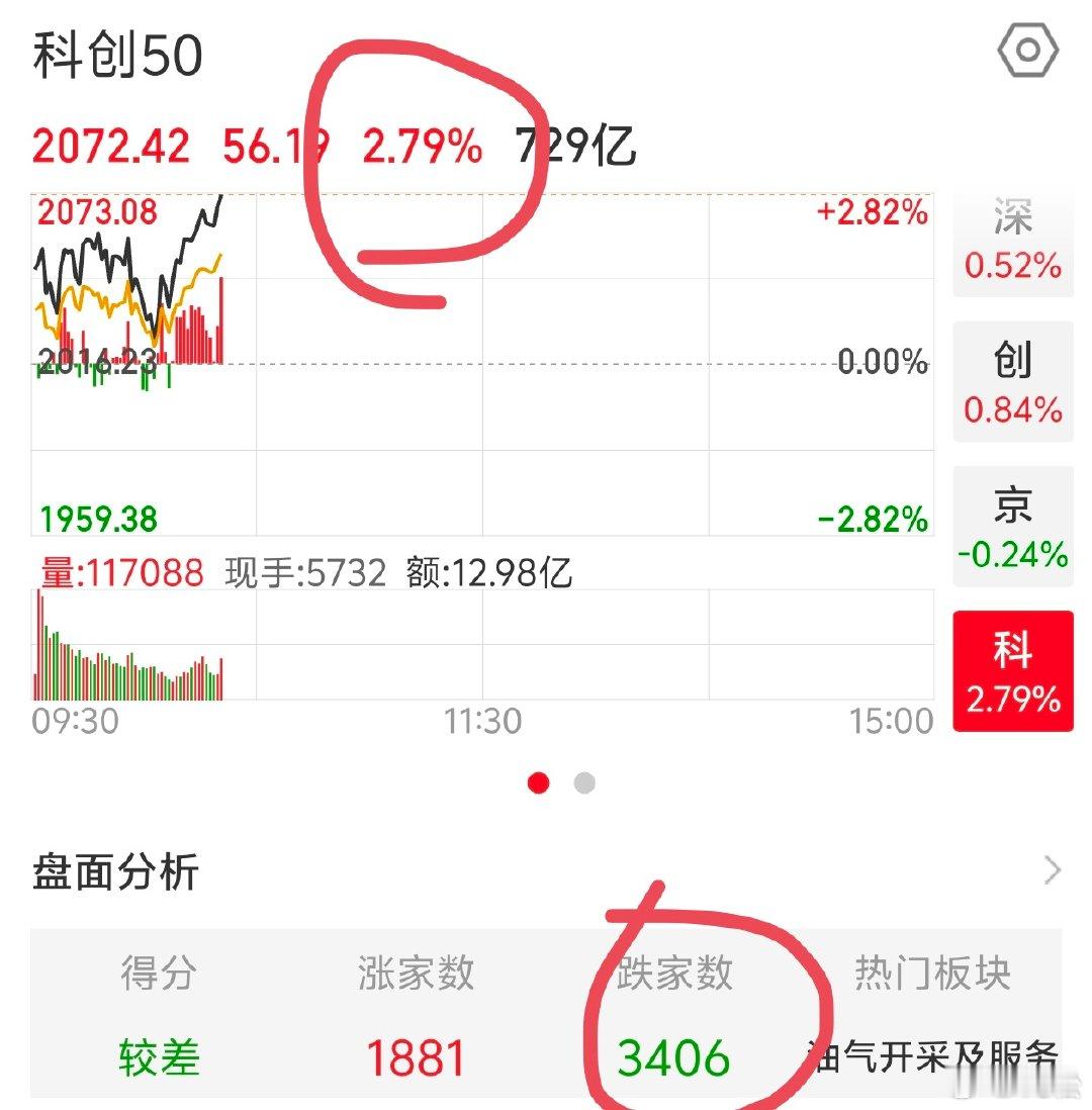 2026 年 7 月 9 日。10:23之前就说过，要拉升，必须要等到科技向下的