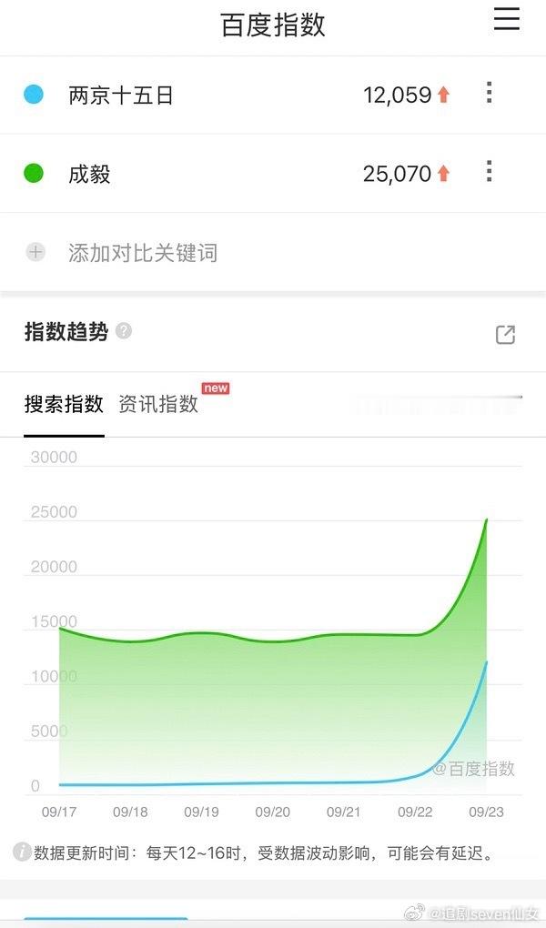 爱奇艺招商会剧集百指，成毅两京十五日百指断层第一，也是唯一一部破万指数的，成毅个