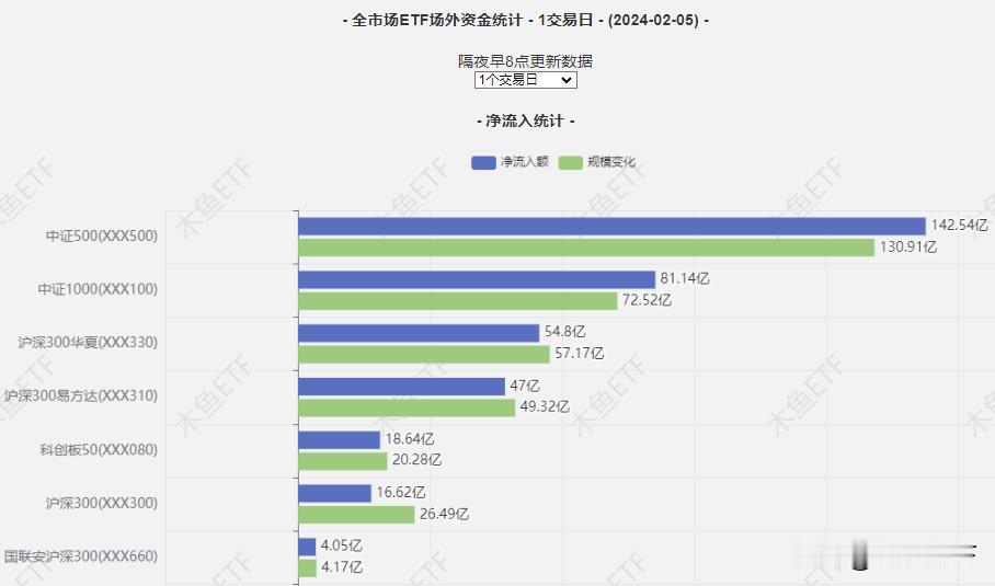 创纪录！中证500ETF单日规模暴增142亿！

数据出来了，0500这只中证5
